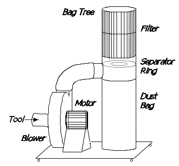 How does a dust extractor work